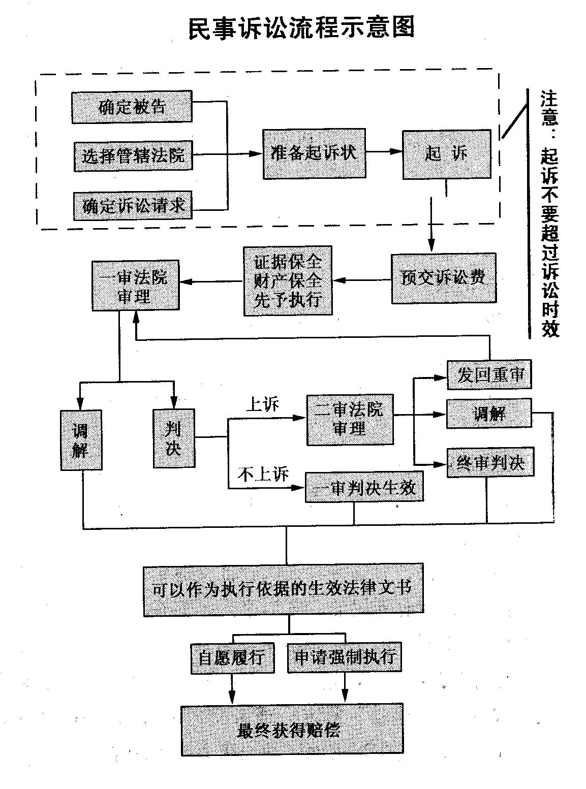 民事诉讼流程图